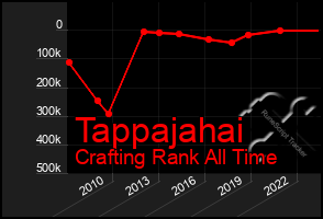 Total Graph of Tappajahai