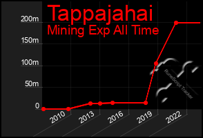 Total Graph of Tappajahai