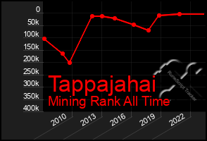 Total Graph of Tappajahai