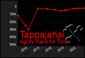 Total Graph of Tappajahai