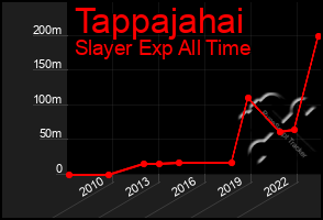 Total Graph of Tappajahai