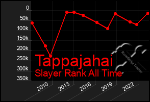 Total Graph of Tappajahai