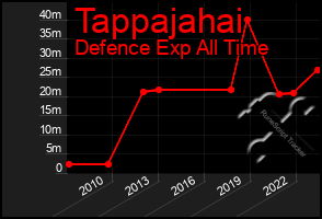 Total Graph of Tappajahai