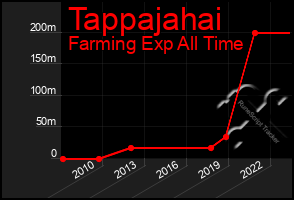 Total Graph of Tappajahai