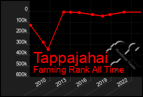 Total Graph of Tappajahai