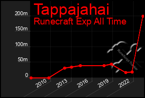 Total Graph of Tappajahai