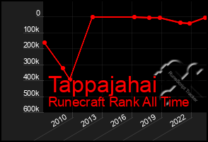 Total Graph of Tappajahai