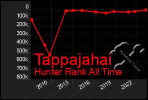 Total Graph of Tappajahai