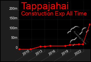 Total Graph of Tappajahai