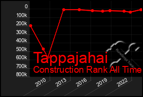 Total Graph of Tappajahai