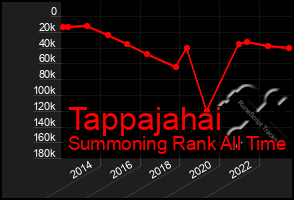 Total Graph of Tappajahai