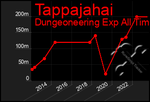 Total Graph of Tappajahai