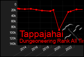 Total Graph of Tappajahai