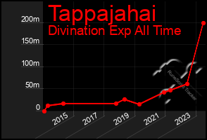 Total Graph of Tappajahai