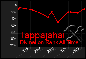 Total Graph of Tappajahai