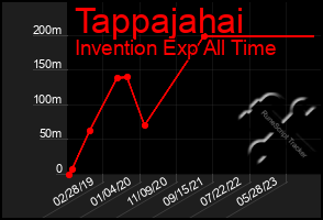 Total Graph of Tappajahai