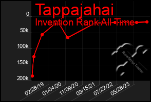 Total Graph of Tappajahai