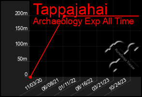 Total Graph of Tappajahai