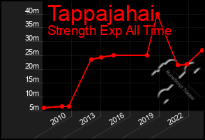 Total Graph of Tappajahai