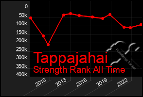 Total Graph of Tappajahai