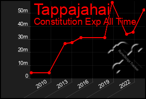 Total Graph of Tappajahai