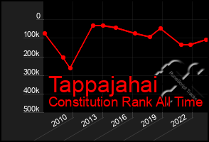 Total Graph of Tappajahai