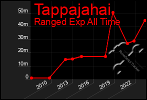 Total Graph of Tappajahai