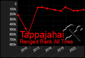 Total Graph of Tappajahai