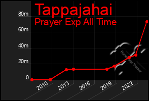 Total Graph of Tappajahai