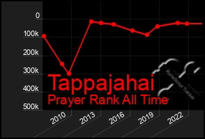 Total Graph of Tappajahai