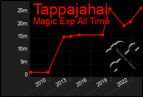 Total Graph of Tappajahai