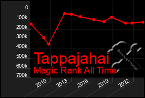 Total Graph of Tappajahai