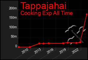 Total Graph of Tappajahai