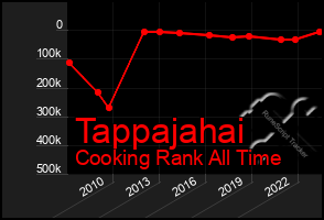 Total Graph of Tappajahai