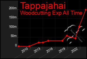 Total Graph of Tappajahai