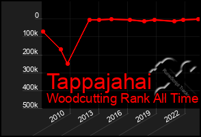 Total Graph of Tappajahai