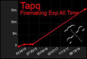 Total Graph of Tapq