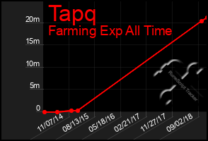 Total Graph of Tapq