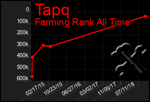 Total Graph of Tapq