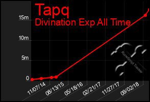 Total Graph of Tapq