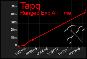 Total Graph of Tapq