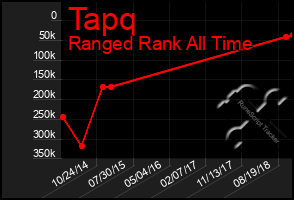 Total Graph of Tapq