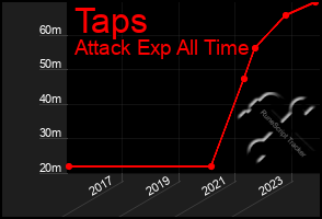 Total Graph of Taps