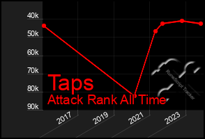 Total Graph of Taps