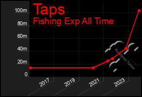 Total Graph of Taps