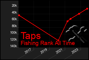 Total Graph of Taps