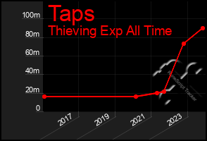 Total Graph of Taps