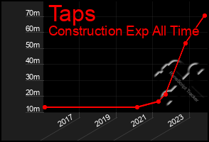 Total Graph of Taps