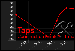 Total Graph of Taps