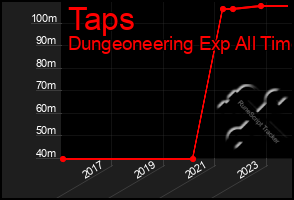 Total Graph of Taps